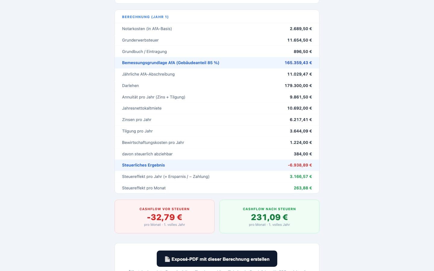 Cashflow-Rechner zum Exposé Lütgendortmunder Straße, Dortmund: Berechnung für Jahr 1 mit AfA-Basis, Zins, Tilgung und Steuereffekt sowie Cashflow vor und nach Steuern
