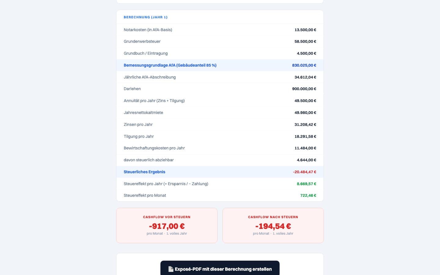 Cashflow-Rechner zum Exposé Sigambrerstraße, Recklinghausen: Berechnung für Jahr 1 mit AfA-Basis, Zins, Tilgung und Steuereffekt sowie Cashflow vor und nach Steuern
